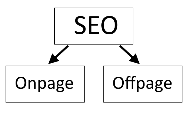 SEO Onpage Offpage
